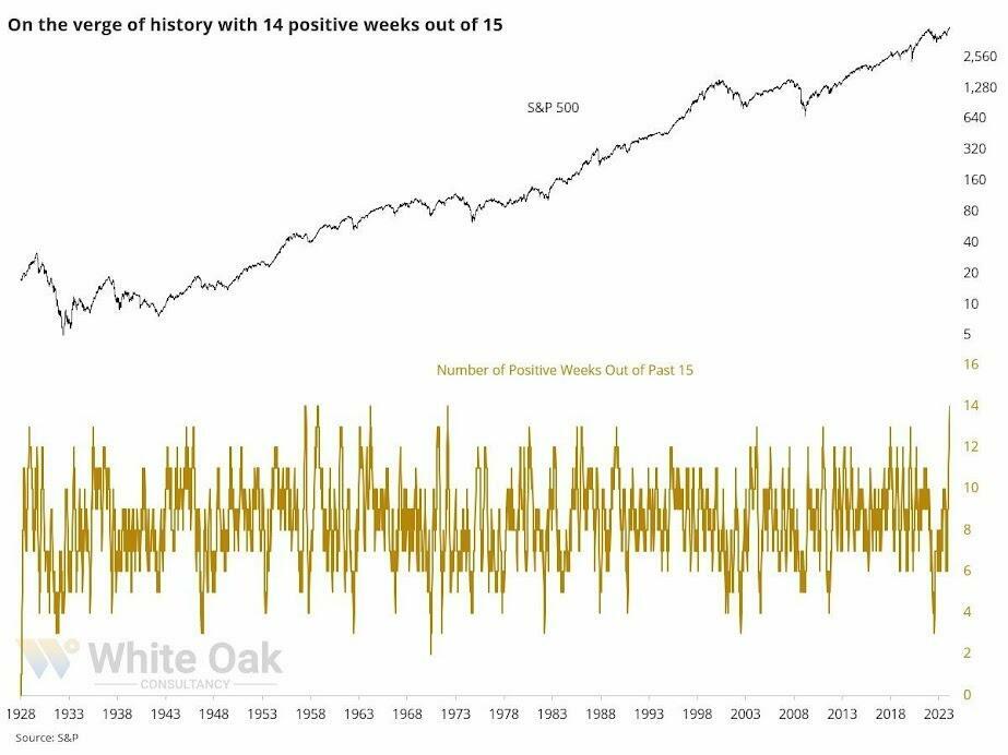 S&P 500 Performance Chart Over 15-Weeks