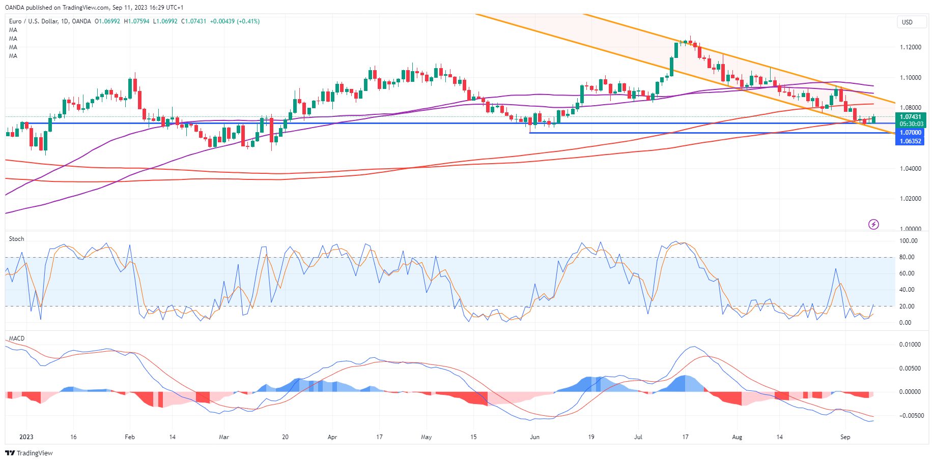 EUR/USD Daily Chart