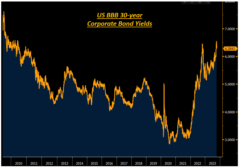 US BBB 30-Year Corporate Bond Yields