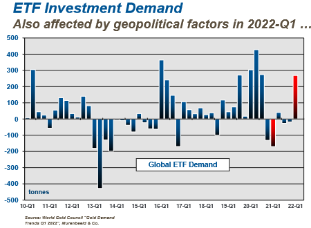 ETF Investment Demand