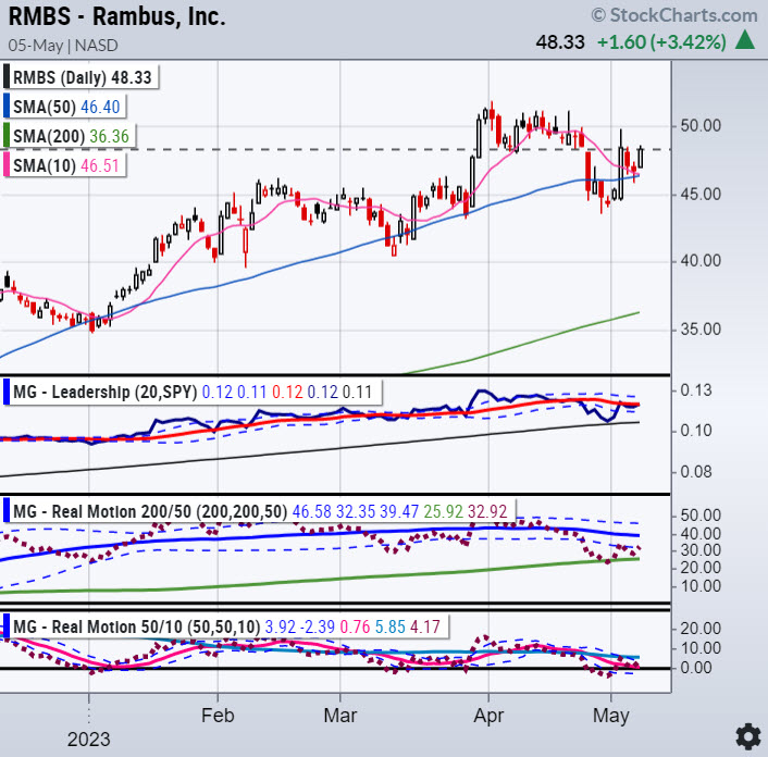 RMBS Daily Chart