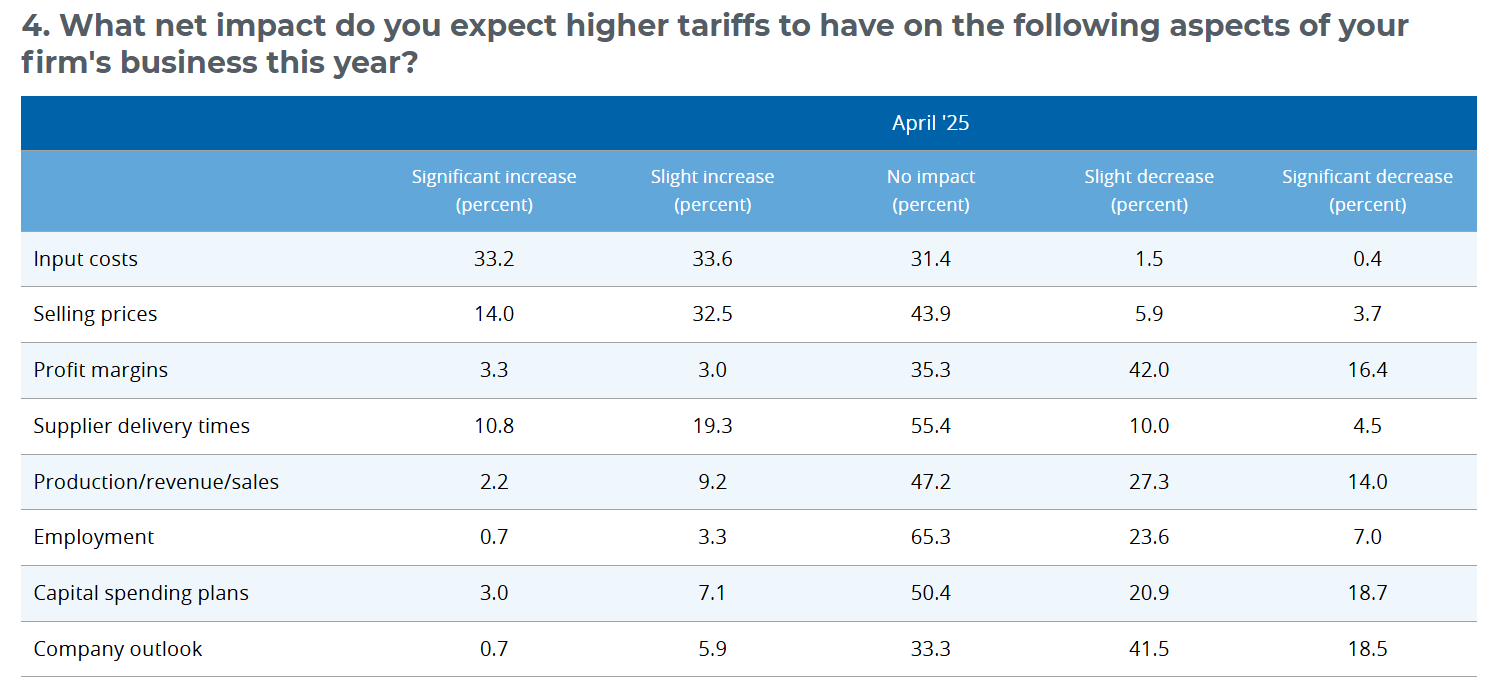 Impact of Higher Tariffs