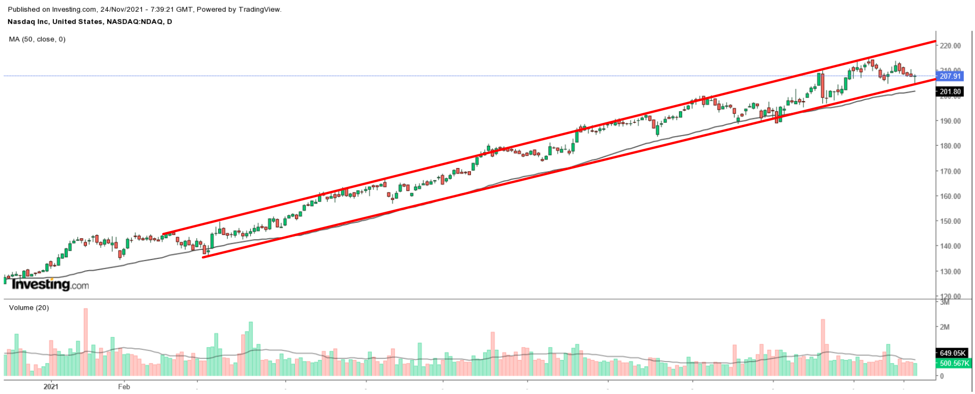 （NDAQ日線圖來自Investing.com）