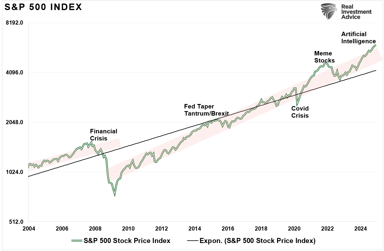 S&P 500 Index-Breakouts Of Trend