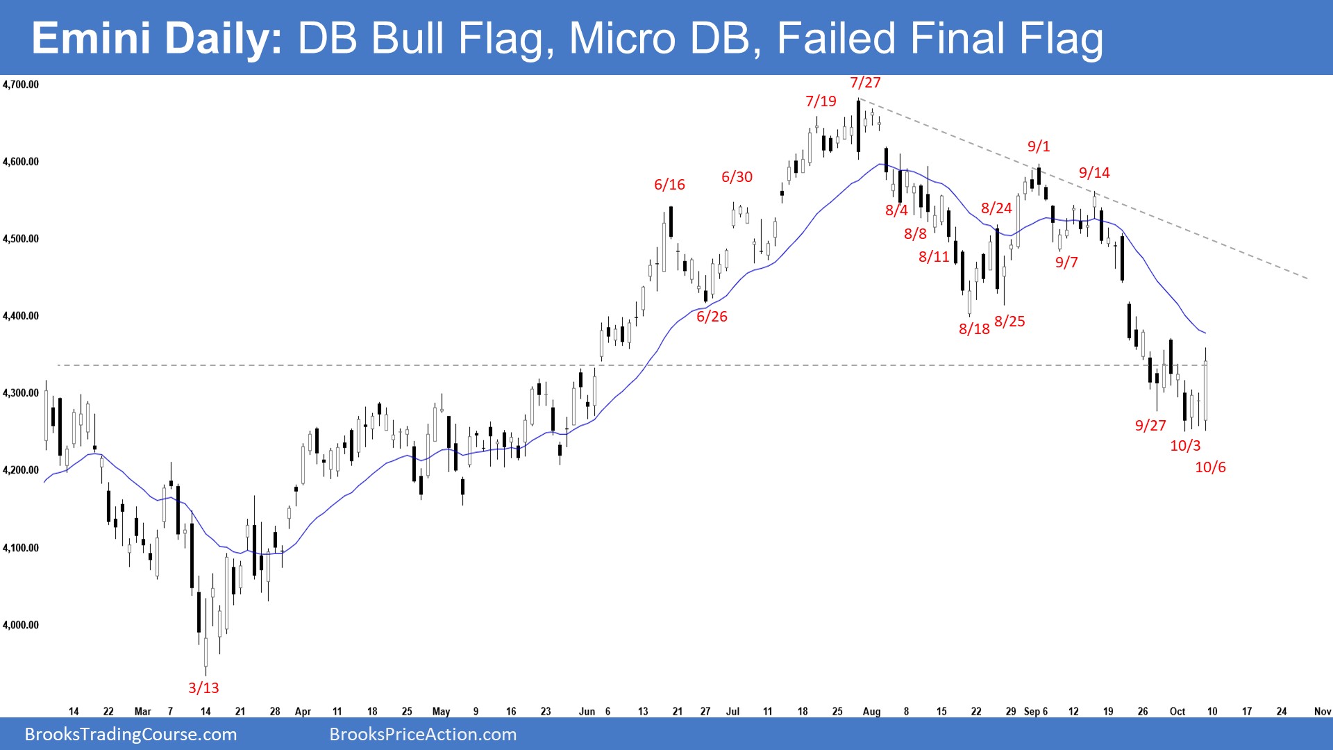 S&P 500 Emini-Daily Chart