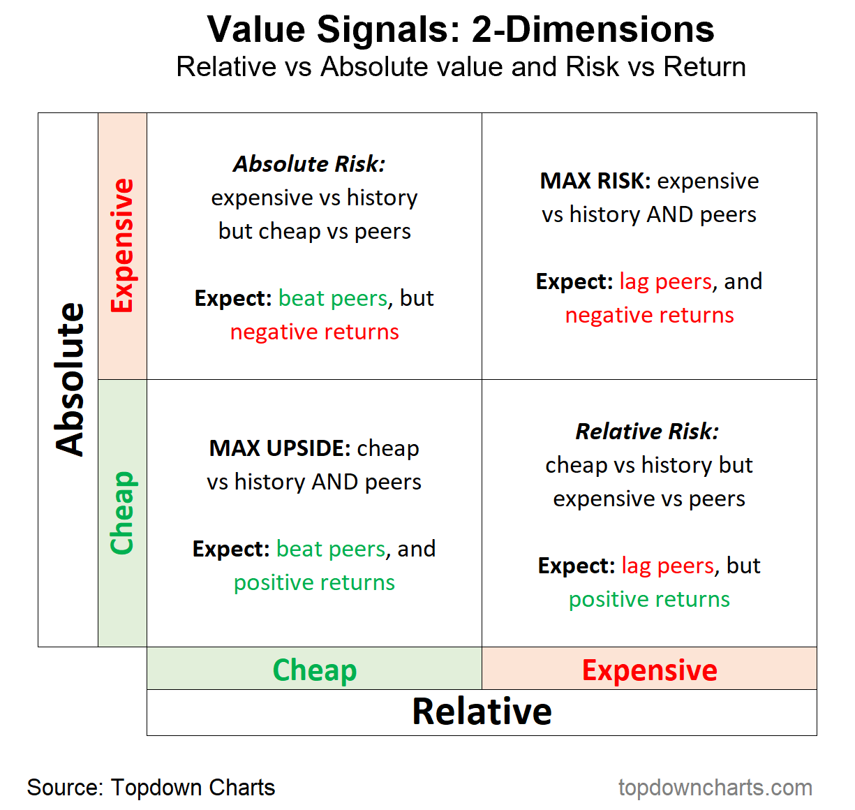 Value Signals - 2-Dimensions