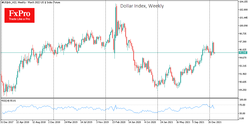 Dollar index weekly chart.