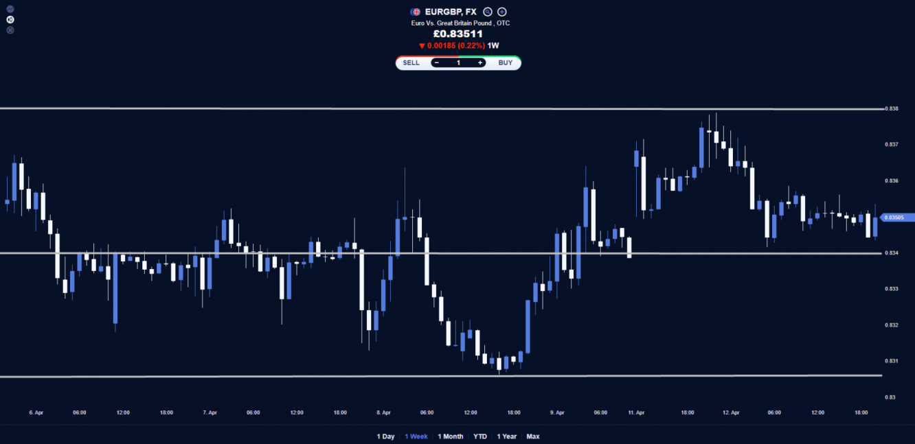 EUR/GBP price chart.