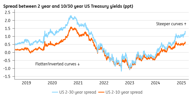 US 2-Year and 10-30 Year Yield Spread