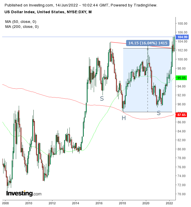 Dollar Monthly 2008-2022