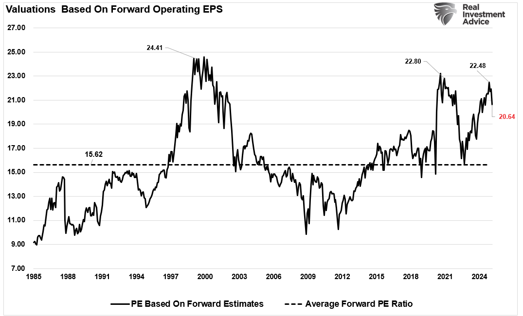 Valuations based on Forward Earnings