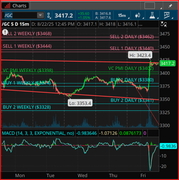 Gold Futures-5-Day-15-Minute Chart