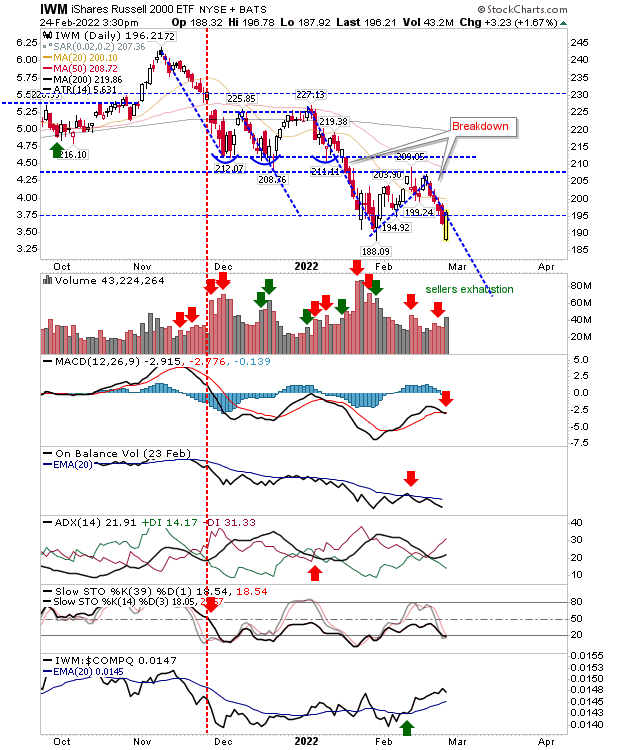 IWM Daily Chart