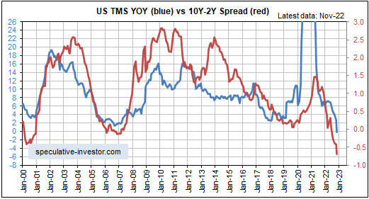 Monetary policy of the United States TMS Vs 10Y-2Y Yield Curve Chart