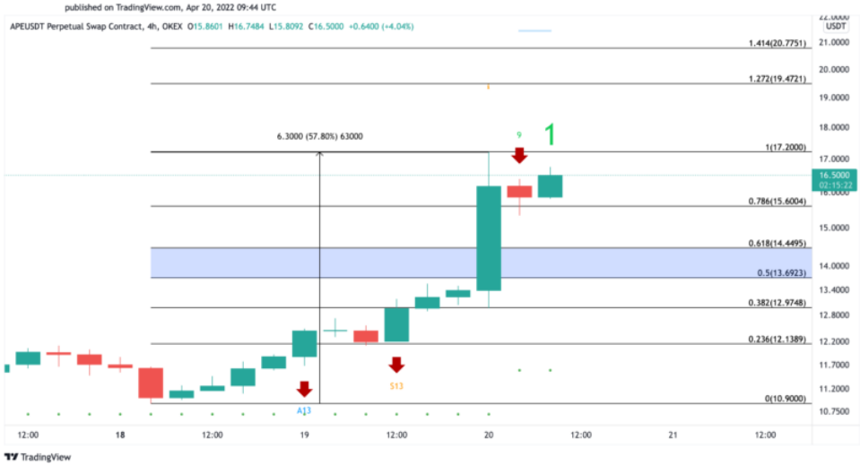 APE/USD Chart