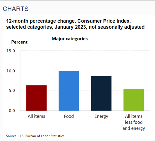 CPI and PPI Chart