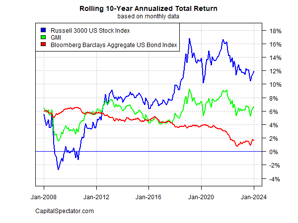 Rolling 10-Year Annualized Total Return