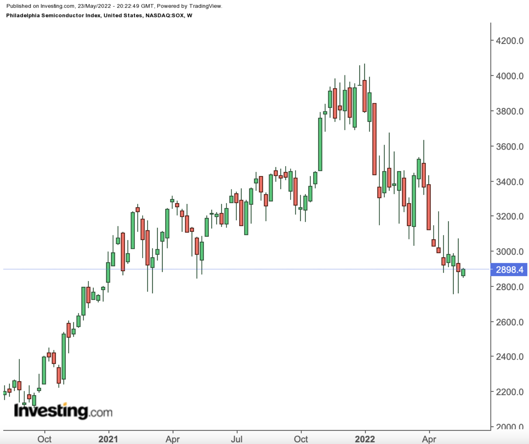 SOX Weekly Chart