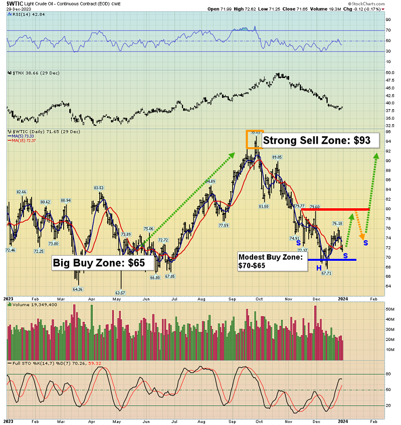 WTIC-Daily Chart