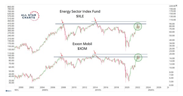 Energy Sector Index Fund Chart
