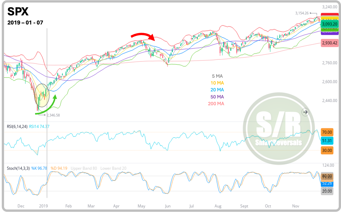 SPX - January 7th 2019 Signal