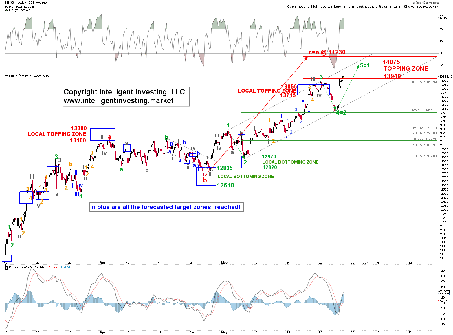 NDX почасово 1