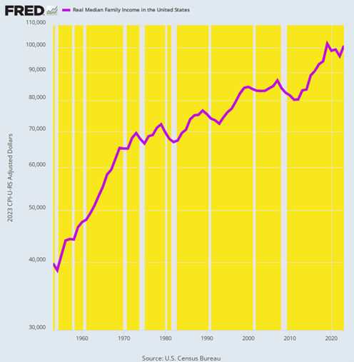 Real Median Family Income, 1954 to 2024