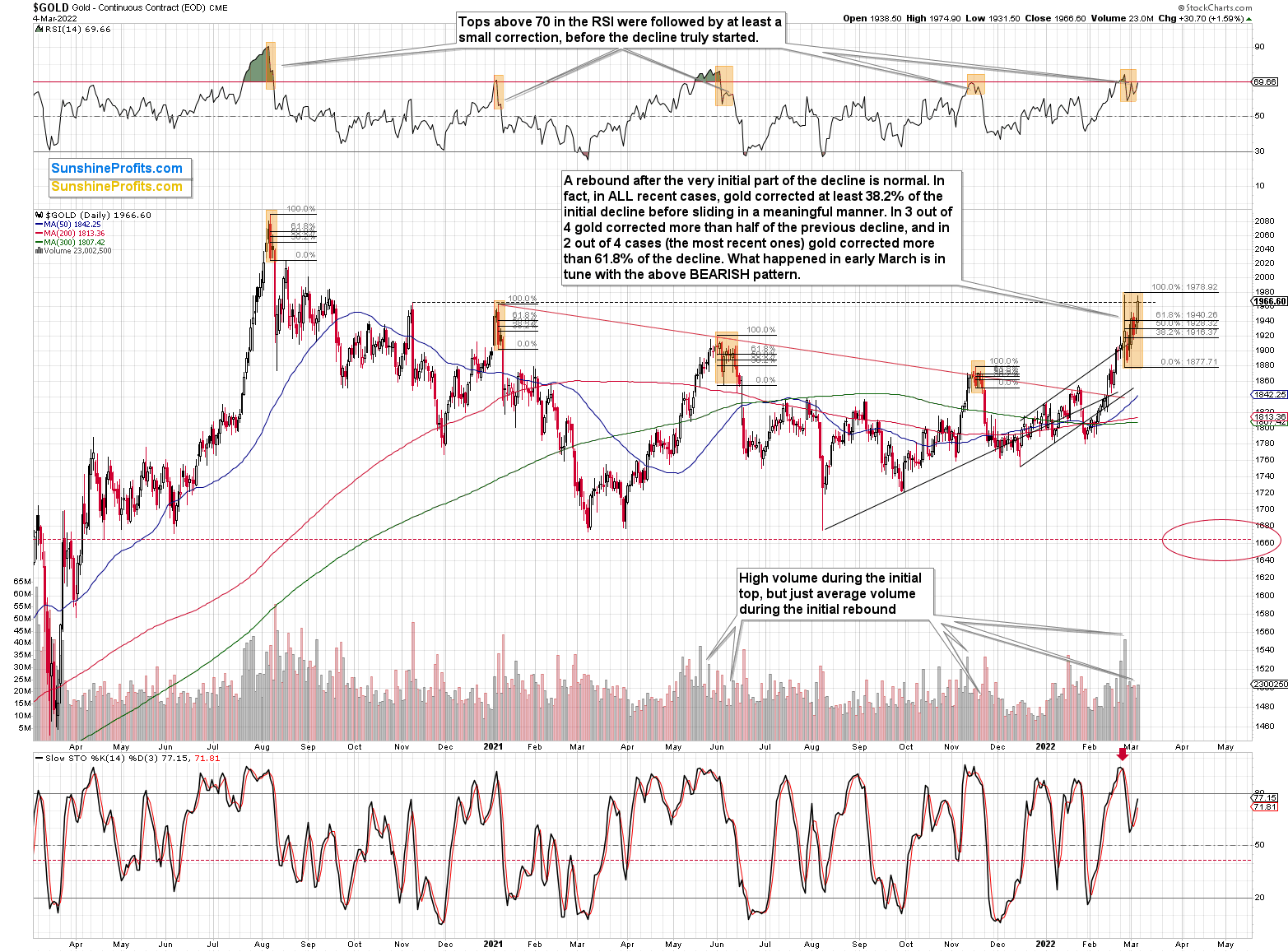 Gold Daily Chart