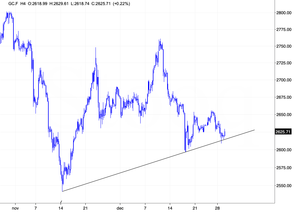 Gold Price Chart