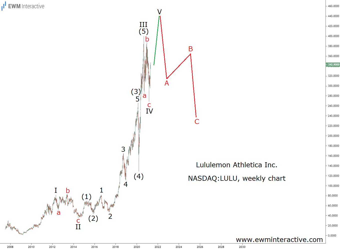 Lululemon Stock Weekly Chart