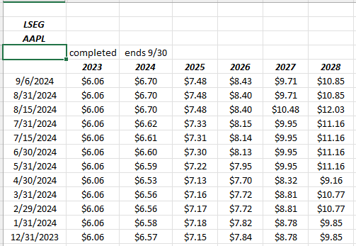 AAPL EPS Estimate Revisions