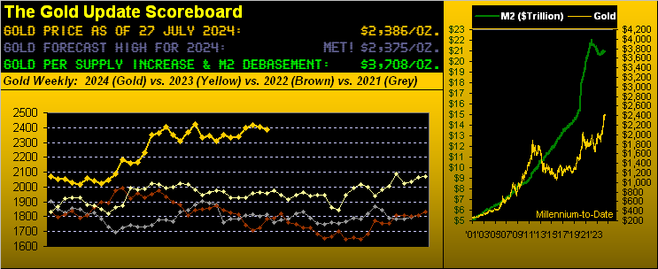 Gold Scoreboard