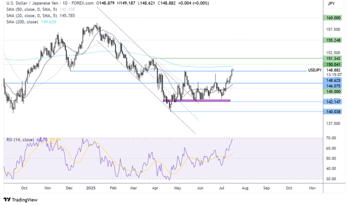 USD/JPY-Daily Chart
