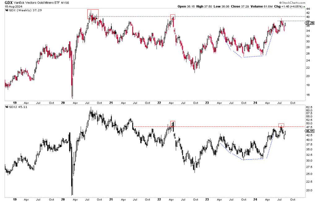 GDX-Weekly Chart