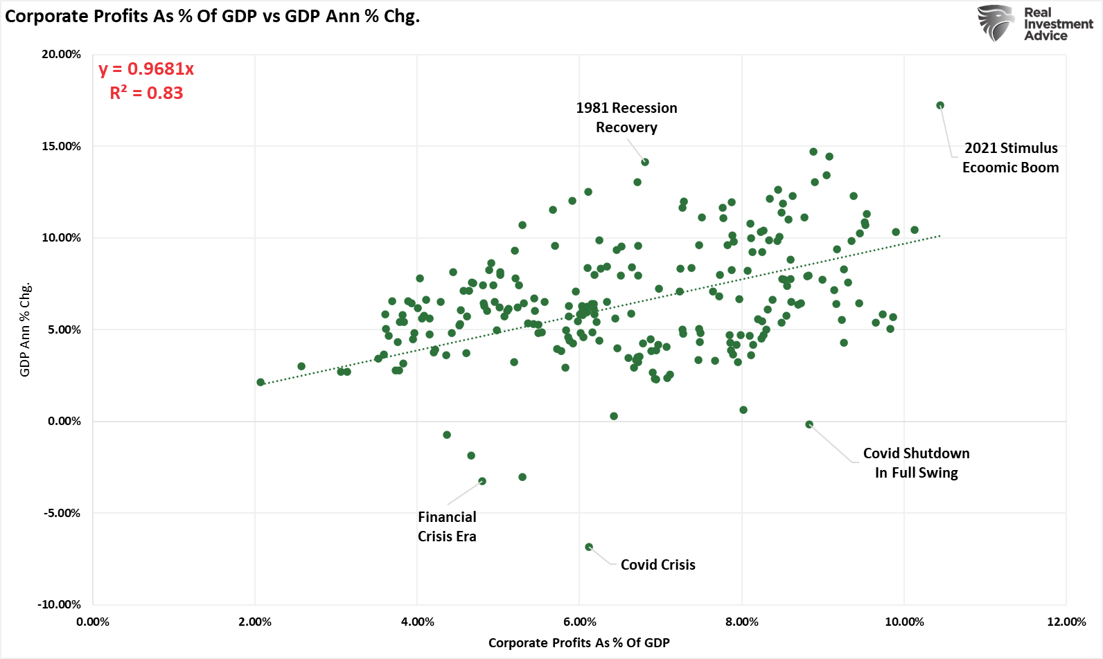 Corporate Profits As Percent of GDP vs GDP Annual Change