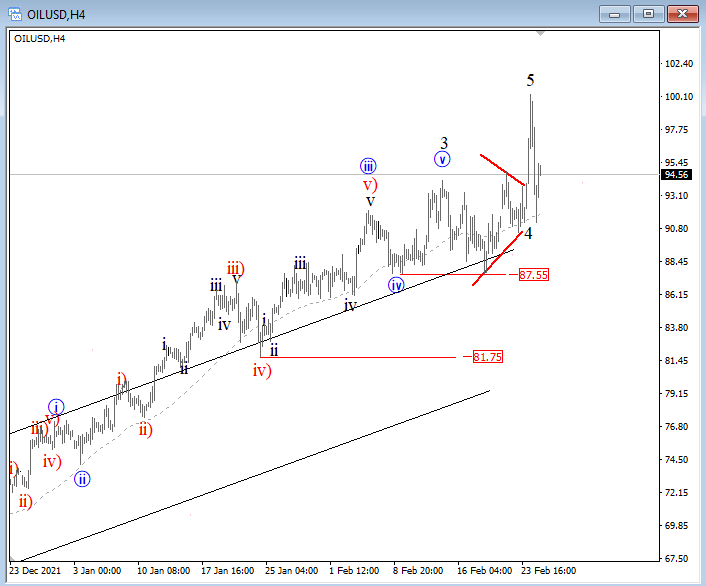 Oil Elliott Wave analysis.