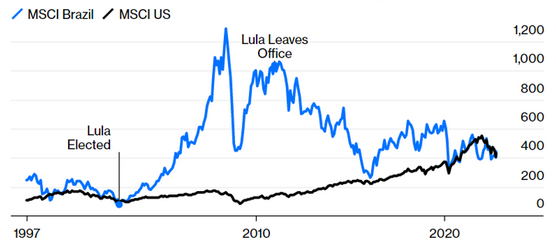 MSCI Brazil Price Change After Lula Takes The Office In 2002