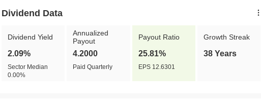 Données sur les dividendes de Lowe's