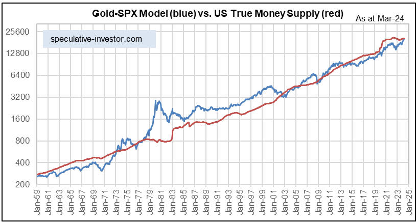 Gold-SPX Model vs US True Money Supply