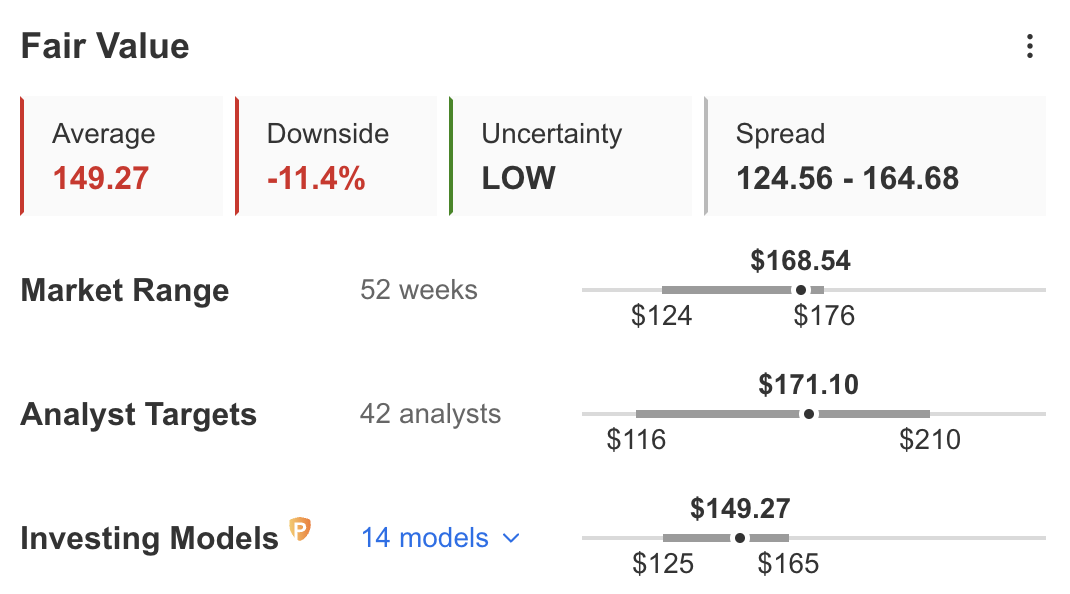 Apple Fair Value