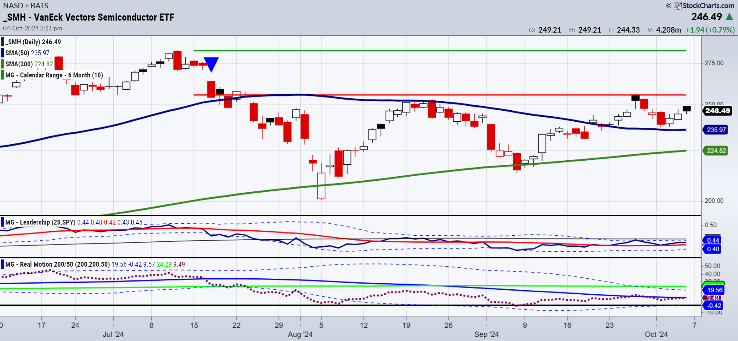 SMH-Daily Chart