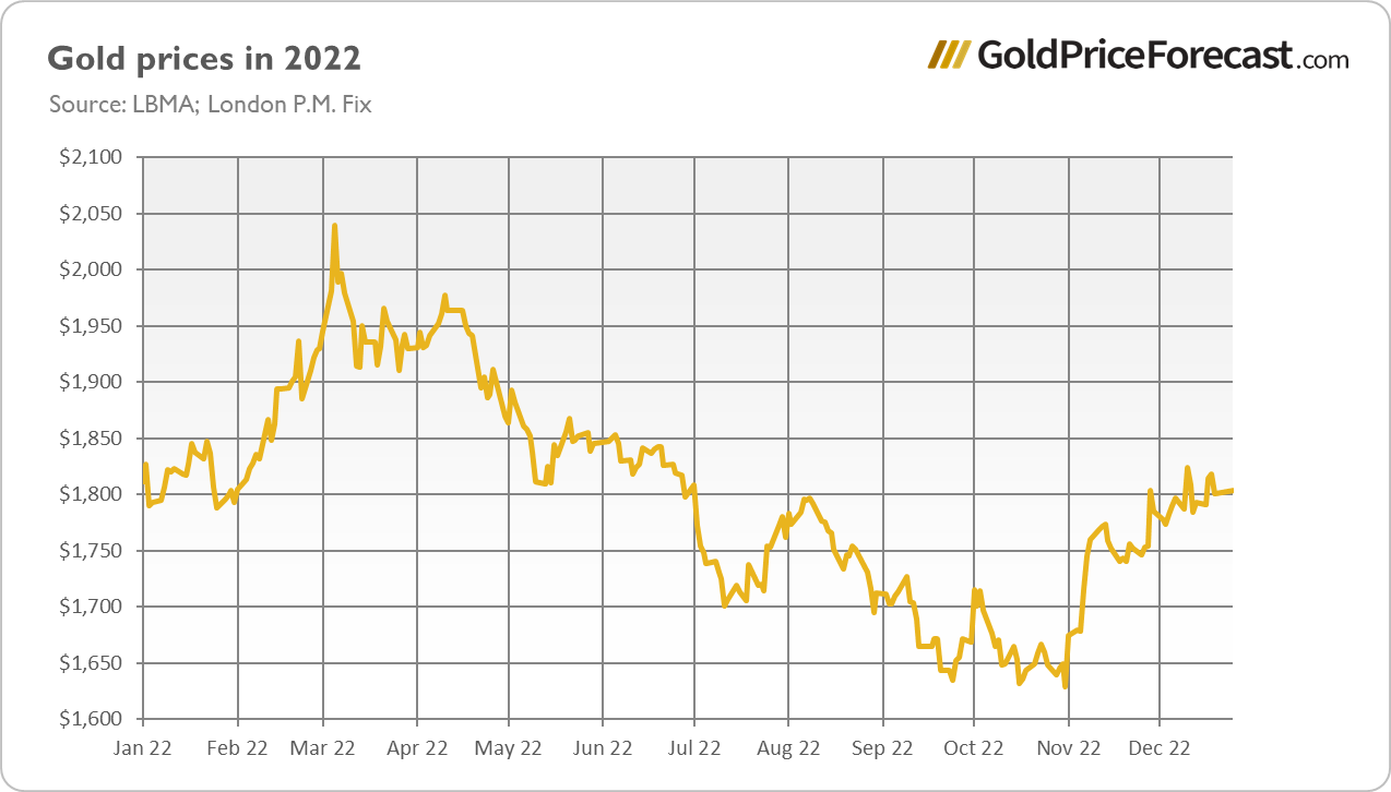 Gold Prices in 2022