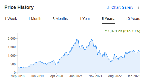 MercadoLibre Price History