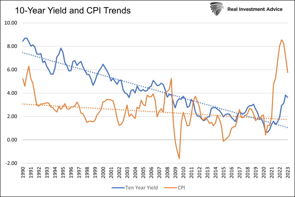 CPI And Yield Trends