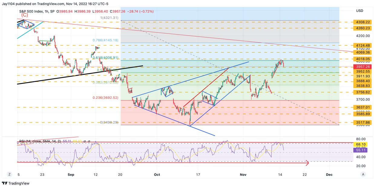 SPX Index Hourly Chart