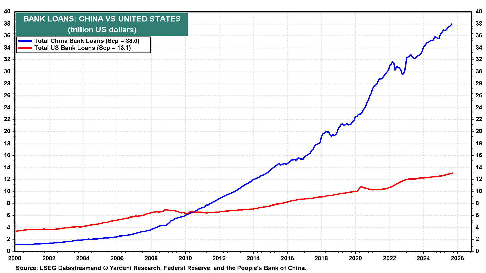 Bank Loans-China vs US Bank Loans-China vs US