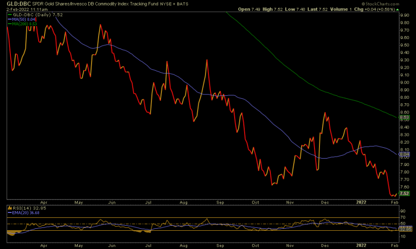 GLD/DBC Daily Chart