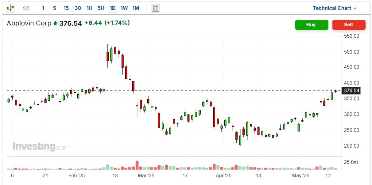 AppLovin Corp Price Chart