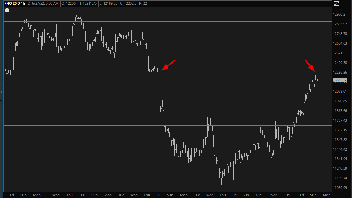 NASDAQ Futures Chart.