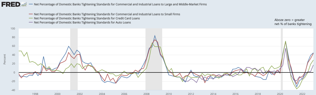 Net Percentage Of Banks Tightening Credit Standards